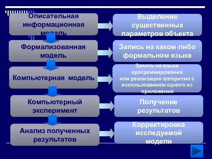 Формализованная модель Компьютерная модель Компьютерный эксперимент Анализ полученных результатов Описательная