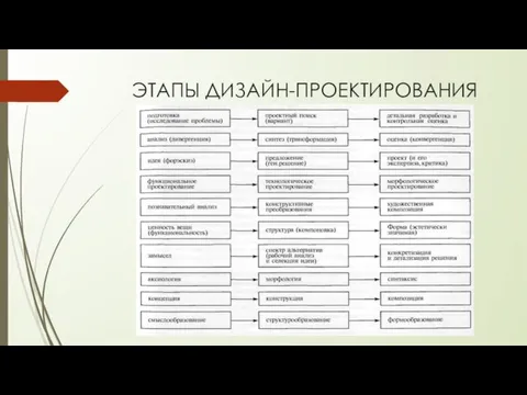 ЭТАПЫ ДИЗАЙН-ПРОЕКТИРОВАНИЯ