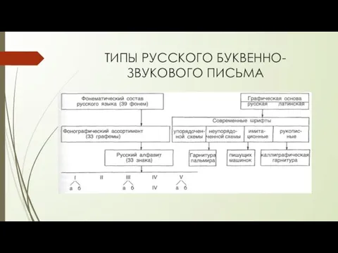 ТИПЫ РУССКОГО БУКВЕННО-ЗВУКОВОГО ПИСЬМА