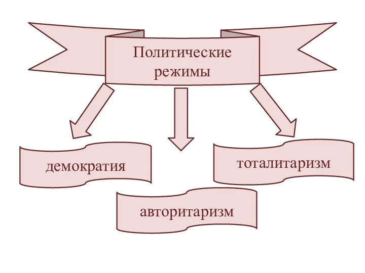 Политические режимы демократия авторитаризм тоталитаризм