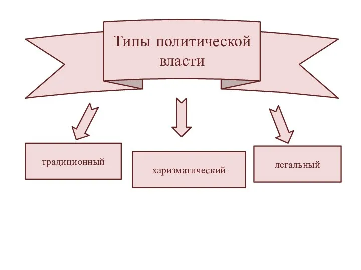 Типы политической власти традиционный харизматический легальный