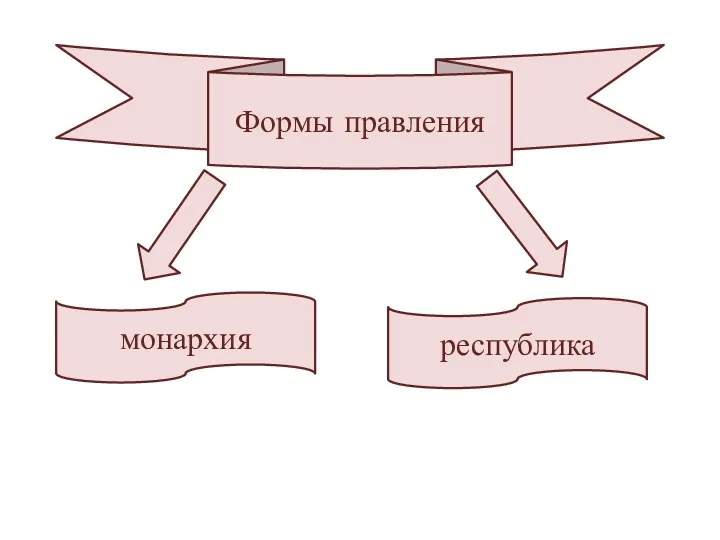 Формы правления монархия республика