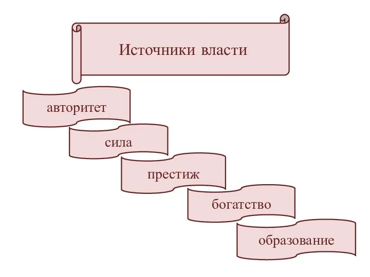 Источники власти авторитет сила престиж богатство образование