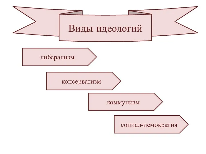 Виды идеологий либерализм консерватизм коммунизм социал-демократия