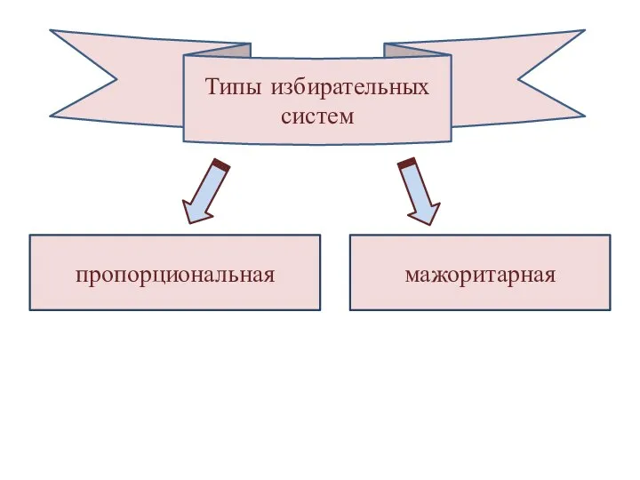 Типы избирательных систем пропорциональная мажоритарная