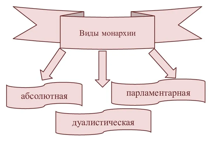 Виды монархии абсолютная дуалистическая парламентарная