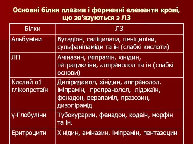 Основні білки плазми і форменні елементи крові, що зв’язуються з ЛЗ