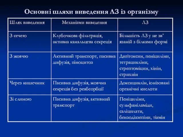 Основні шляхи виведення ЛЗ із організму