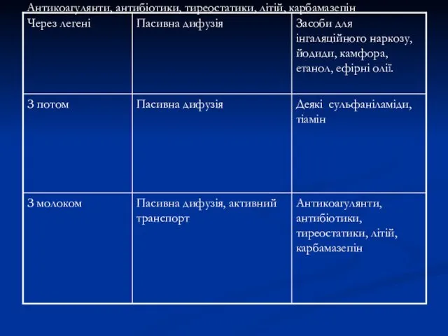 Антикоагулянти, антибіотики, тиреостатики, літій, карбамазепін