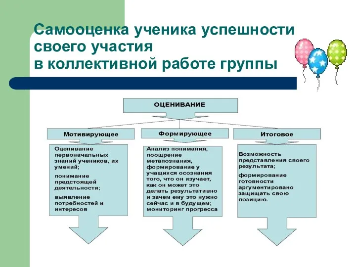 Самооценка ученика успешности своего участия в коллективной работе группы