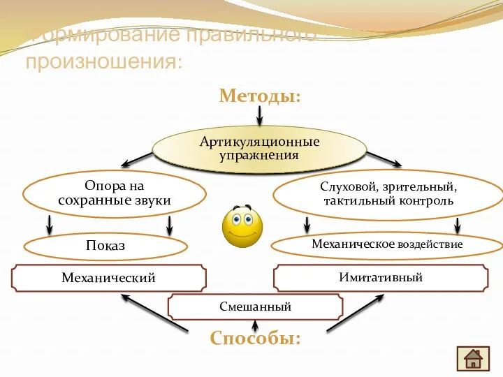 Формирование правильного произношения: Механическое воздействие Методы: Опора на сохранные звуки