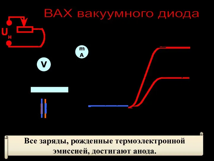 Uн 0 t02> t01 t01 mA V ВАХ вакуумного диода