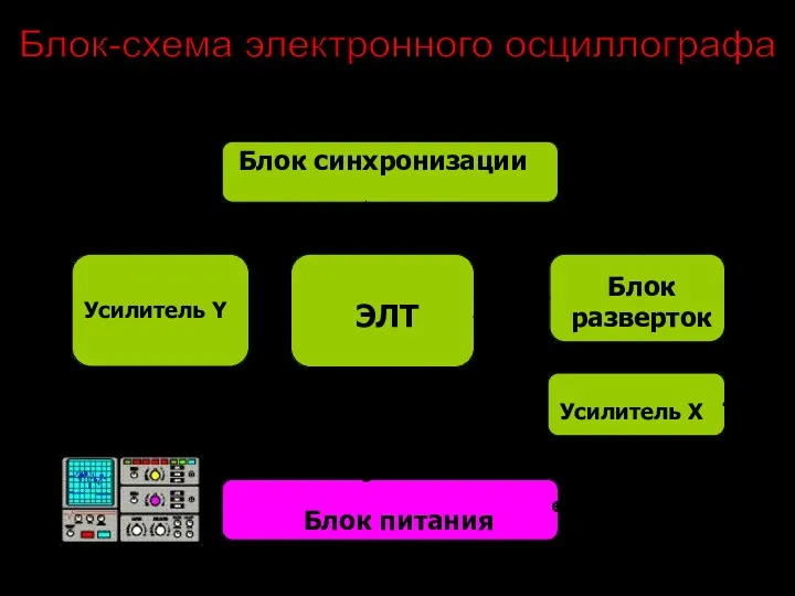 Блок разверток Блок синхронизации Вход Y Вход X Блок-схема электронного осциллографа