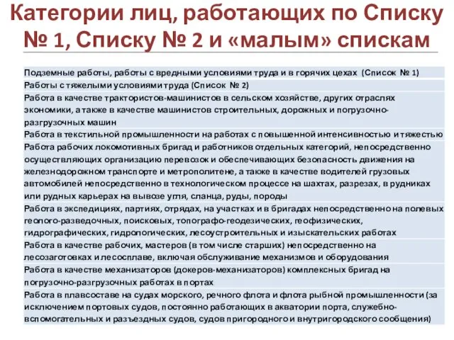 Категории лиц, работающих по Списку № 1, Списку № 2 и «малым» спискам