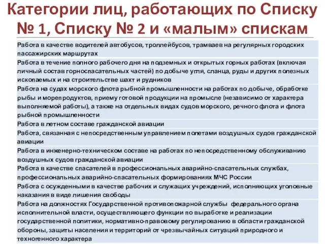 Категории лиц, работающих по Списку № 1, Списку № 2 и «малым» спискам