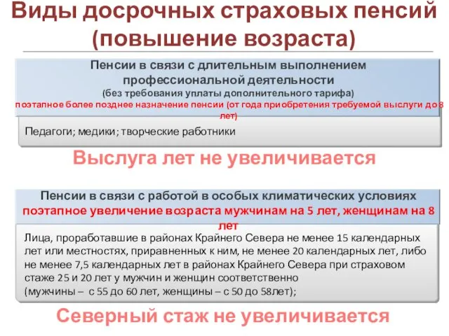 Виды досрочных страховых пенсий (повышение возраста) Педагоги; медики; творческие работники Пенсии в связи