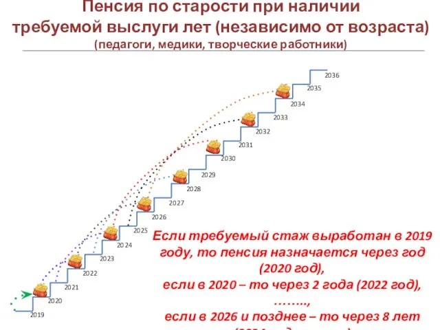 Пенсия по старости при наличии требуемой выслуги лет (независимо от возраста) (педагоги, медики,