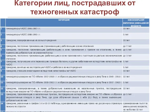 Категории лиц, пострадавших от техногенных катастроф