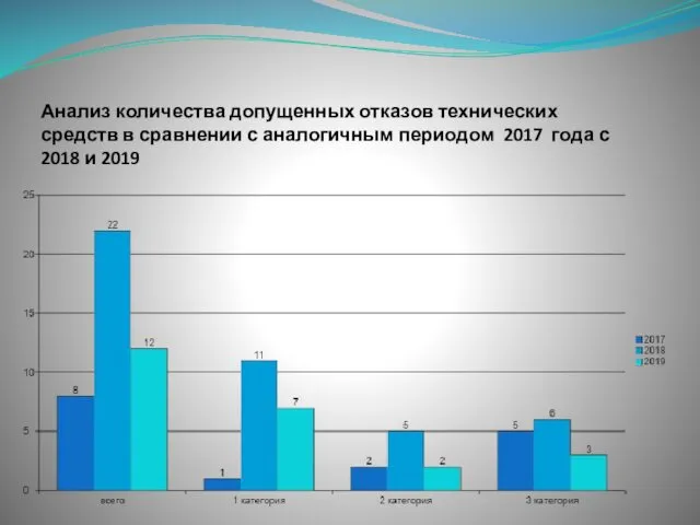 Анализ количества допущенных отказов технических средств в сравнении с аналогичным