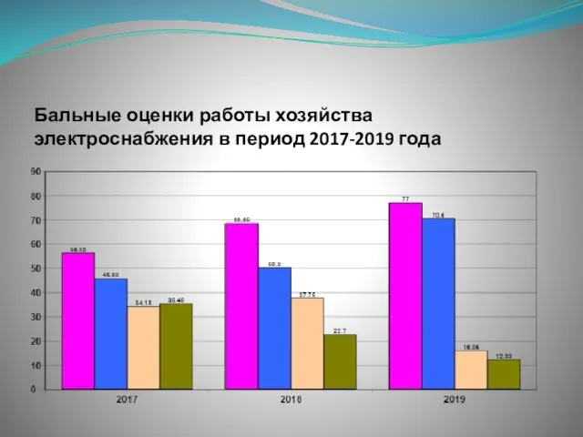 Бальные оценки работы хозяйства электроснабжения в период 2017-2019 года