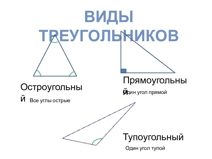 Виды треугольников Остроугольный Прямоугольный Тупоугольный Все углы острые Один угол прямой Один угол тупой