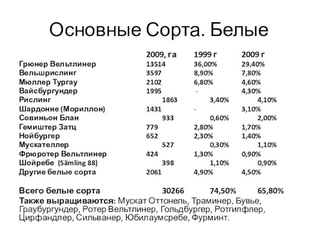 Основные Сорта. Белые 2009, га 1999 г 2009 г Грюнер