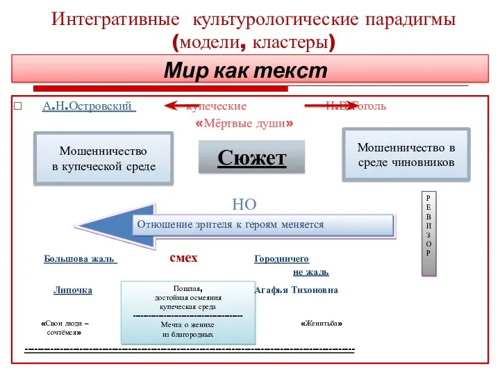 Интегративные культурологические парадигмы (модели, кластеры) А.Н.Островский купеческие Н.В.Гоголь «Мёртвые души»