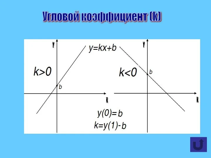 Угловой коэффициент (k)