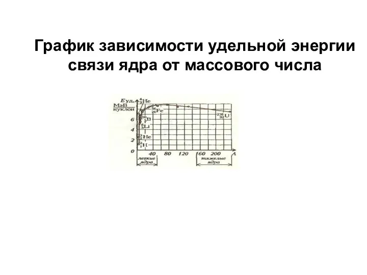 График зависимости удельной энергии связи ядра от массового числа