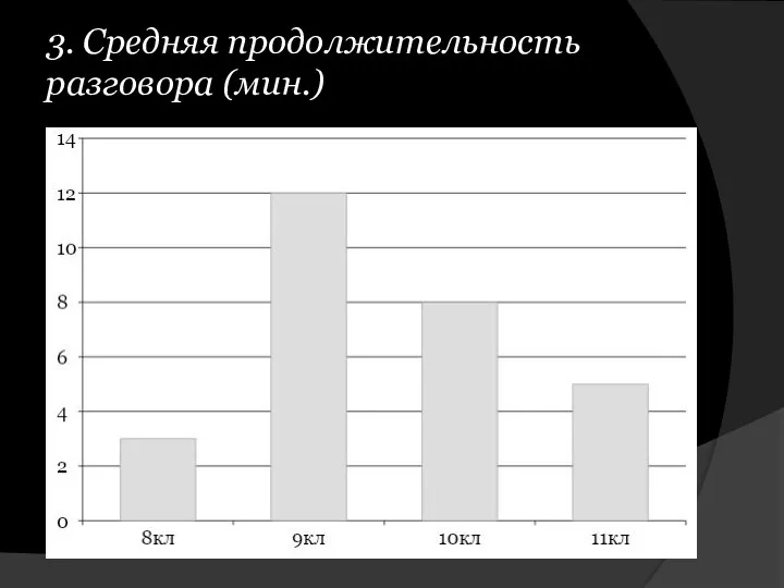 3. Средняя продолжительность разговора (мин.)