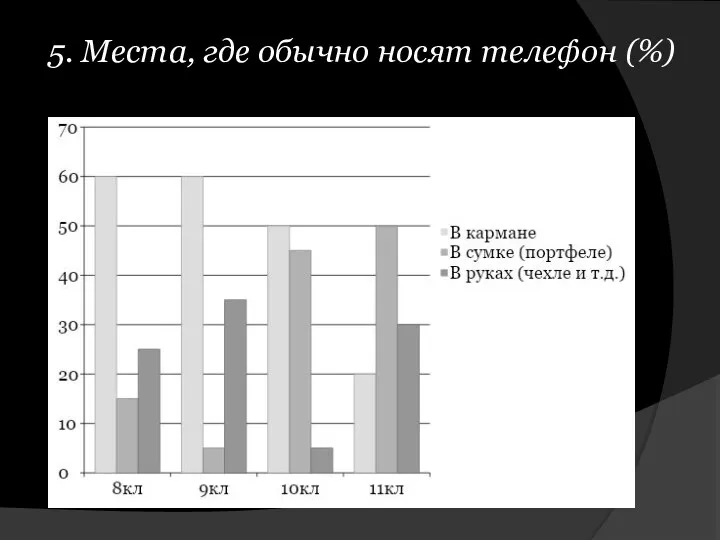 5. Места, где обычно носят телефон (%)