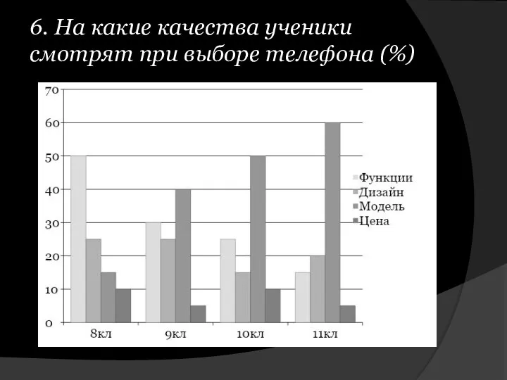 6. На какие качества ученики смотрят при выборе телефона (%)