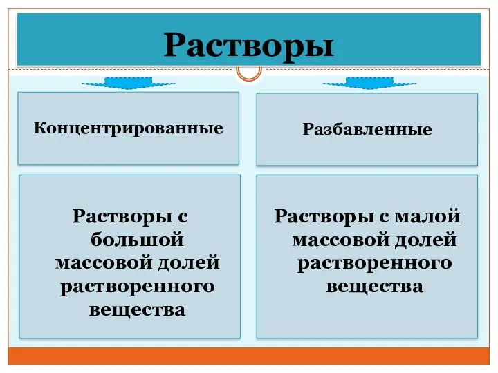 Растворы Концентрированные Разбавленные Растворы с большой массовой долей растворенного вещества Растворы с малой