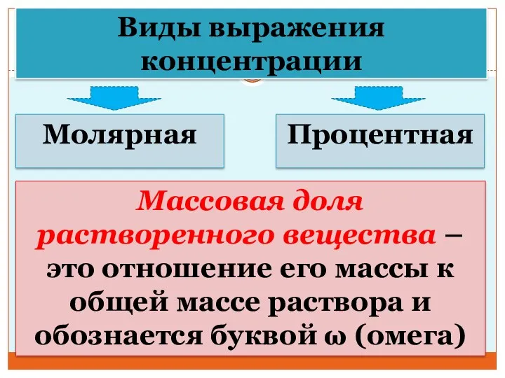 Виды выражения концентрации Молярная Процентная Массовая доля растворенного вещества – это отношение его