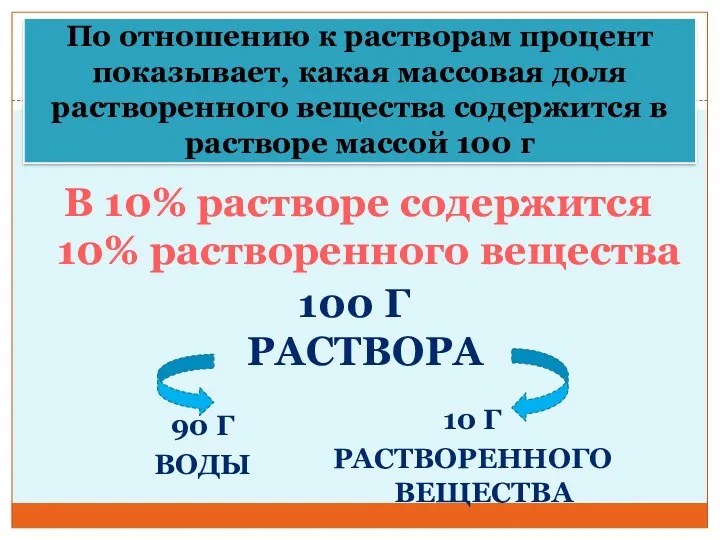 По отношению к растворам процент показывает, какая массовая доля растворенного вещества содержится в