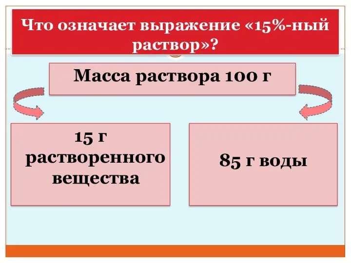 Что означает выражение «15%-ный раствор»? Масса раствора 100 г 15 г растворенного вещества 85 г воды