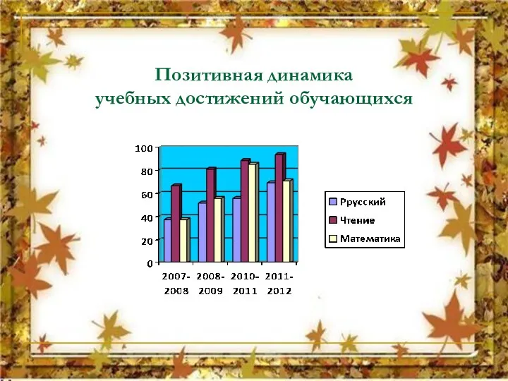 Позитивная динамика учебных достижений обучающихся