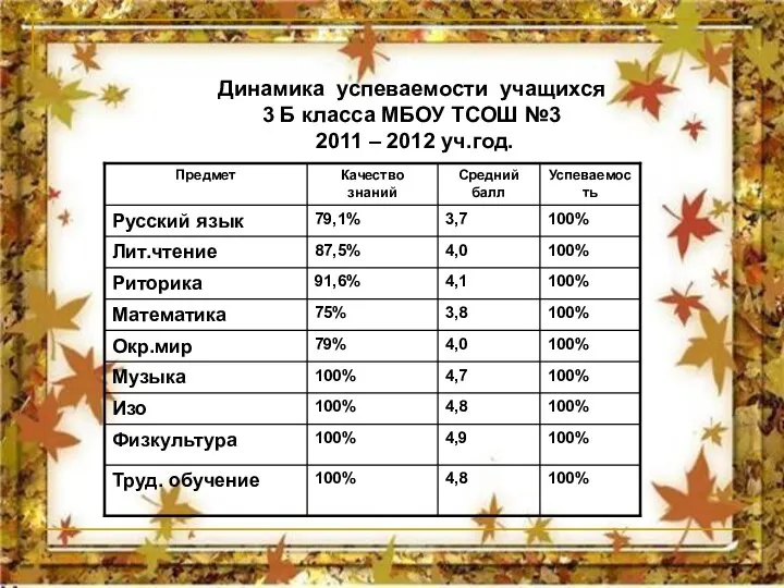 Динамика успеваемости учащихся 3 Б класса МБОУ ТСОШ №3 2011 – 2012 уч.год.