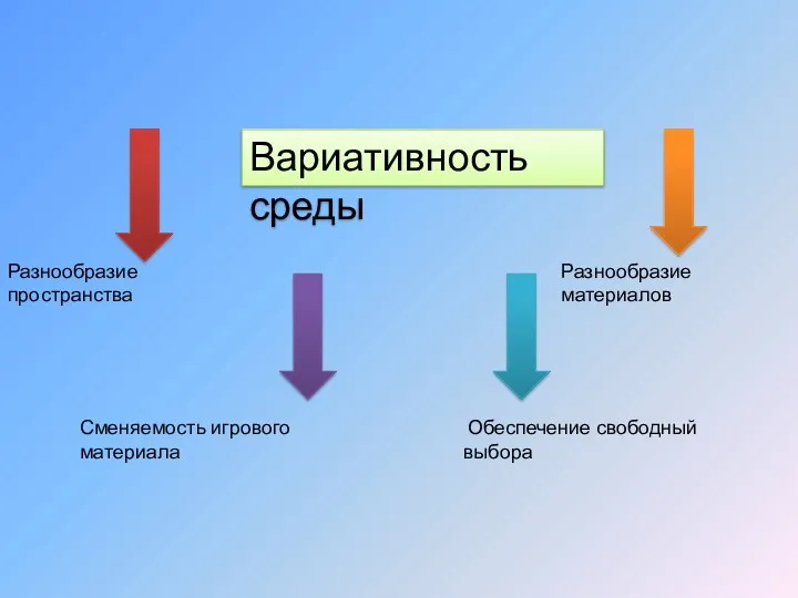 Вариативность среды Разнообразие пространства Разнообразие материалов Обеспечение свободный выбора Сменяемость игрового материала