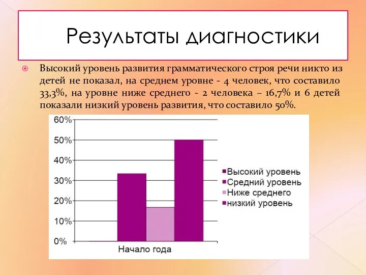 Результаты диагностики Высокий уровень развития грамматического строя речи никто из