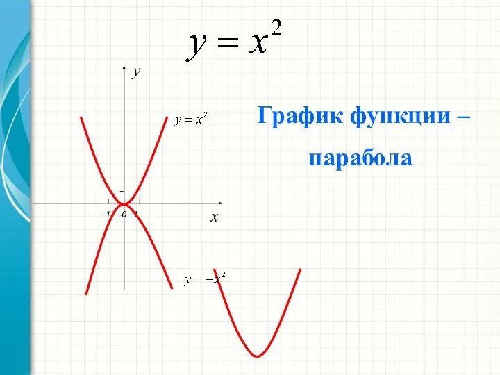 x y -1 0 1 График функции – парабола