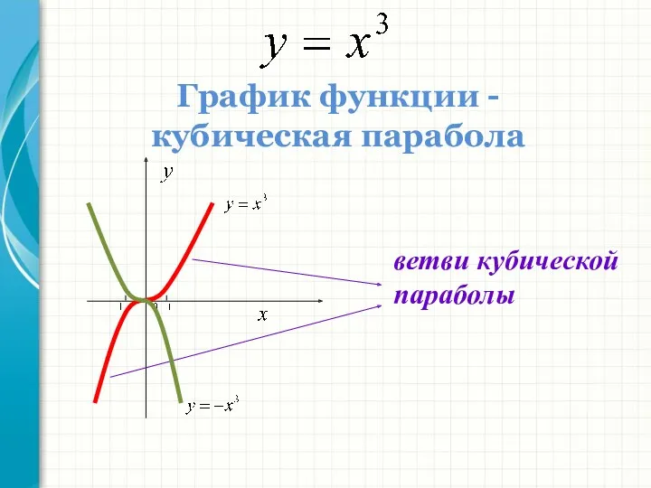 График функции - кубическая парабола ветви кубической параболы