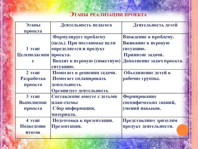 Этапы реализации проекта