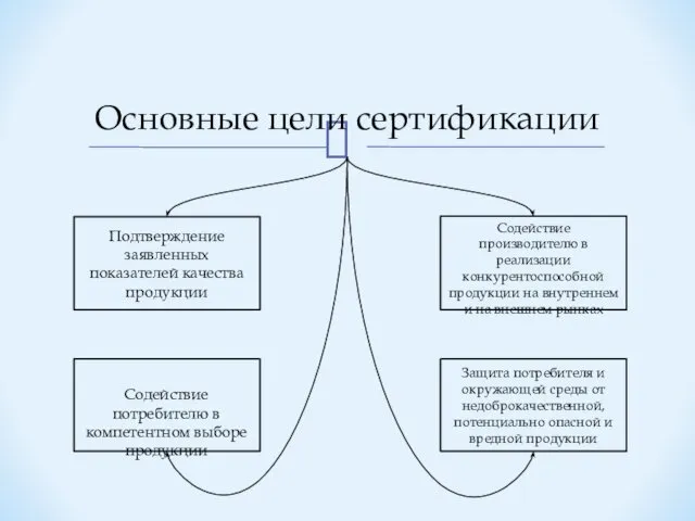 Основные цели сертификации Защита потребителя и окружающей среды от недоброкачественной,