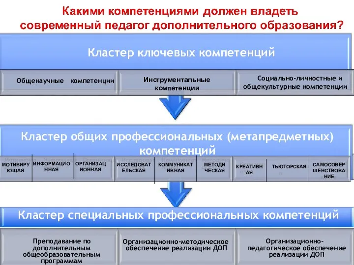 Преподавание по дополнительным общеобразовательным программам Кластер специальных профессиональных компетенций Организационно-педагогическое обеспечение реализации ДОП