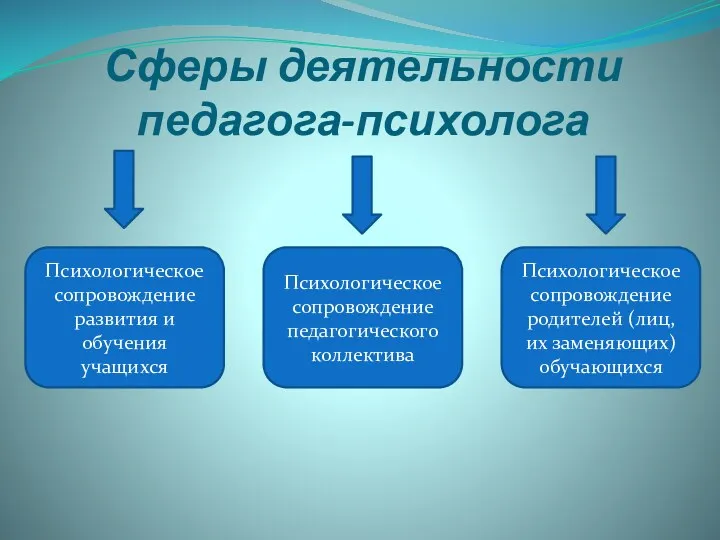 Сферы деятельности педагога-психолога Психологическое сопровождение развития и обучения учащихся Психологическое