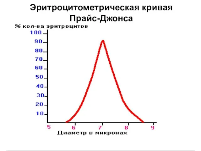 Эритроцитометрическая кривая Прайс-Джонса