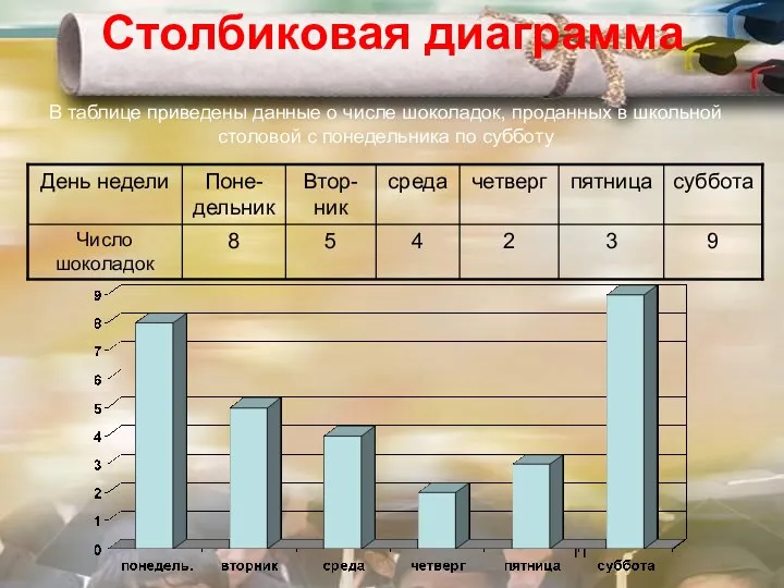 Столбиковая диаграмма В таблице приведены данные о числе шоколадок, проданных