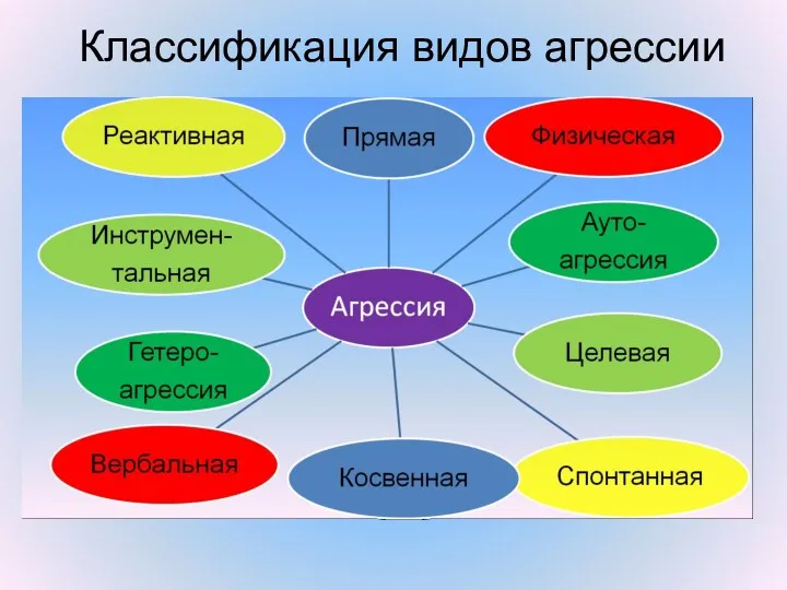 Классификация видов агрессии