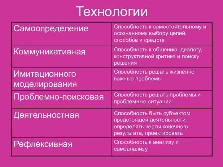 Технологии